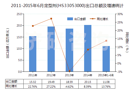 2011-2015年6月定型劑(HS33053000)出口總額及增速統(tǒng)計